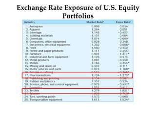 Exchange Rate Exposure of U.S. Equity
Portfolios
 