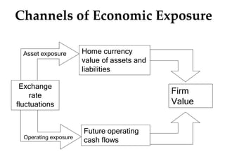 Asset exposure
Operating exposure
Channels of Economic Exposure
Firm
Value
Home currency
value of assets and
liabilities
Future operating
cash flows
Exchange
rate
fluctuations
 