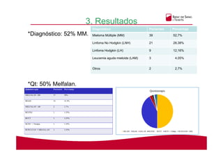 3. Resultados
*Diagnóstico: 52% MM.
*Qt: 50% Melfalan.
Diagnóstico Pacientes Porcentaje
Mieloma Múltiple (MM) 39 52,7%
Linfoma No Hodgkin (LNH) 21 28,38%
Linfoma Hodgkin (LH) 9 12,16%
Leucemia aguda mieloide (LAM) 3 4,05%
Otros 2 2,7%
 