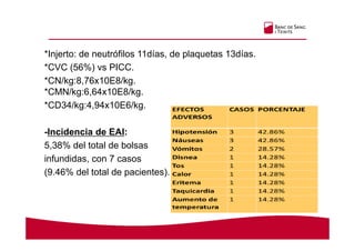 *Injerto: de neutrófilos 11días, de plaquetas 13días.
*CVC (56%) vs PICC.
*CN/kg:8,76x10E8/kg.
*CMN/kg:6,64x10E8/kg.
*CD34/kg:4,94x10E6/kg.
-Incidencia de EAI:
5,38% del total de bolsas
infundidas, con 7 casos
(9.46% del total de pacientes).
 