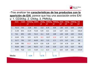 -Tras analizar las características de los productos con la
aparición de EAI, parece que hay una asociación entre EAI
y: 1. CD34/kg. 2. CN/kg. 3. PMN/kg.
Media: 4,94 8,76 2,12
 