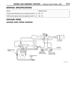 ENGINE AND EMISSION CONTROL – Emission Control System <MPI> 17-5
SERVICE SPECIFICATIONS
Items Standard value
Purge control solenoid valve coil resistance (at 20_C) Ω 36 – 44
EGR control solenoid valve coil resistance (at 20_C) Ω 36 – 44
VACUUM HOSE
VACUUM HOSE PIPING DIAGRAM
PCV valve
OFF
EGR valve
Air cleaner
ON
Canister
Purge control
solenoid valve
EGR control
solenoid valve
Oxygen sensor
<rear>
Air
OFF ON
Oxygen sensor
<front>
M E A
 