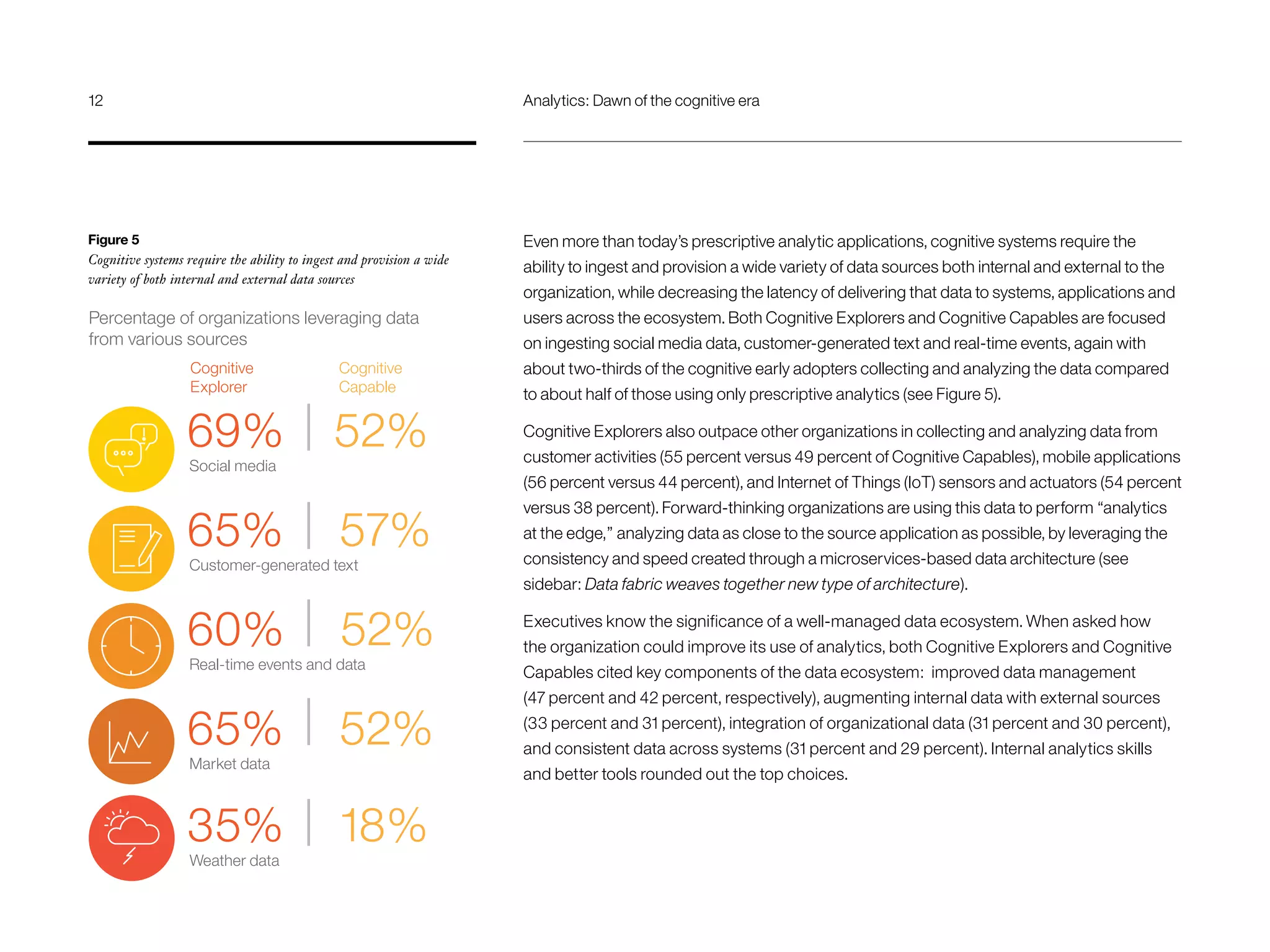 Even more than today’s prescriptive analytic applications, cognitive systems require the
ability to ingest and provision a wide variety of data sources both internal and external to the
organization, while decreasing the latency of delivering that data to systems, applications and
users across the ecosystem. Both Cognitive Explorers and Cognitive Capables are focused
on ingesting social media data, customer-generated text and real-time events, again with
about two-thirds of the cognitive early adopters collecting and analyzing the data compared
to about half of those using only prescriptive analytics (see Figure 5).
Cognitive Explorers also outpace other organizations in collecting and analyzing data from
customer activities (55 percent versus 49 percent of Cognitive Capables), mobile applications
(56 percent versus 44 percent), and Internet of Things (IoT) sensors and actuators (54 percent
versus 38 percent). Forward-thinking organizations are using this data to perform “analytics
at the edge,” analyzing data as close to the source application as possible, by leveraging the
consistency and speed created through a microservices-based data architecture (see
sidebar: Data fabric weaves together new type of architecture).
Executives know the significance of a well-managed data ecosystem. When asked how
the organization could improve its use of analytics, both Cognitive Explorers and Cognitive
Capables cited key components of the data ecosystem: improved data management
(47 percent and 42 percent, respectively), augmenting internal data with external sources
(33 percent and 31 percent), integration of organizational data (31 percent and 30 percent),
and consistent data across systems (31 percent and 29 percent). Internal analytics skills
and better tools rounded out the top choices.
Figure 5
Cognitive systems require the ability to ingest and provision a wide
variety of both internal and external data sources
Social media
69% 52%
Cognitive
Explorer
Cognitive
Capable
Customer-generated text
65% 57%
Real-time events and data
60% 52%
Market data
65% 52%
Weather data
35% 18%
|
|
|
|
|
Percentage of organizations leveraging data
from various sources
12	 Analytics: Dawn of the cognitive era
 