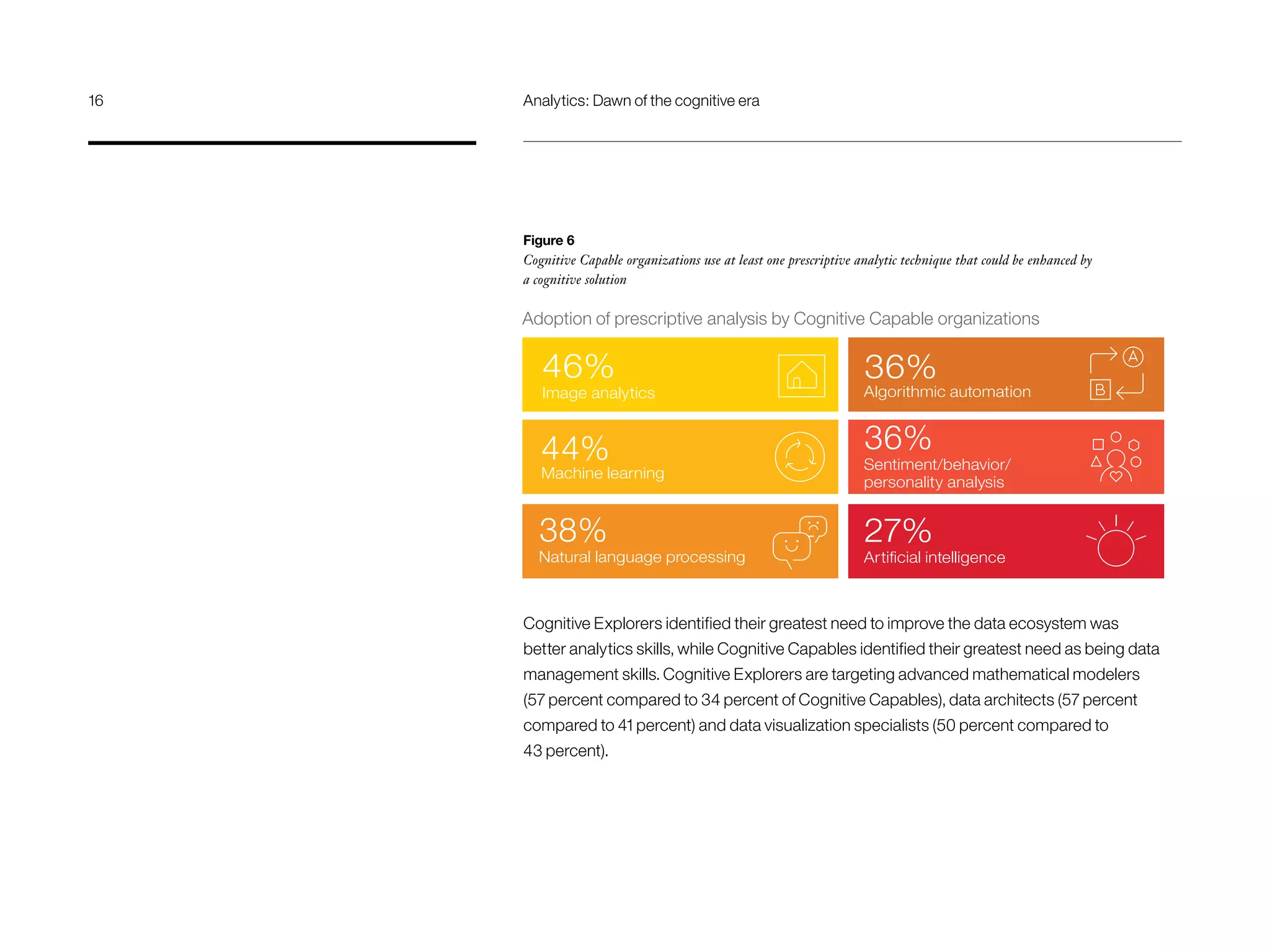 Cognitive Explorers identified their greatest need to improve the data ecosystem was
better analytics skills, while Cognitive Capables identified their greatest need as being data
management skills. Cognitive Explorers are targeting advanced mathematical modelers
(57 percent compared to 34 percent of Cognitive Capables), data architects (57 percent
compared to 41 percent) and data visualization specialists (50 percent compared to
43 percent).
27%
Artiﬁcial intelligence
46%
Image analytics
44%
Machine learning
36%
Sentiment/behavior/
personality analysis
36%
Algorithmic automation
38%
Natural language processing
Adoption of prescriptive analysis by Cognitive Capable organizations
Figure 6
Cognitive Capable organizations use at least one prescriptive analytic technique that could be enhanced by
a cognitive solution
16	 Analytics: Dawn of the cognitive era
 