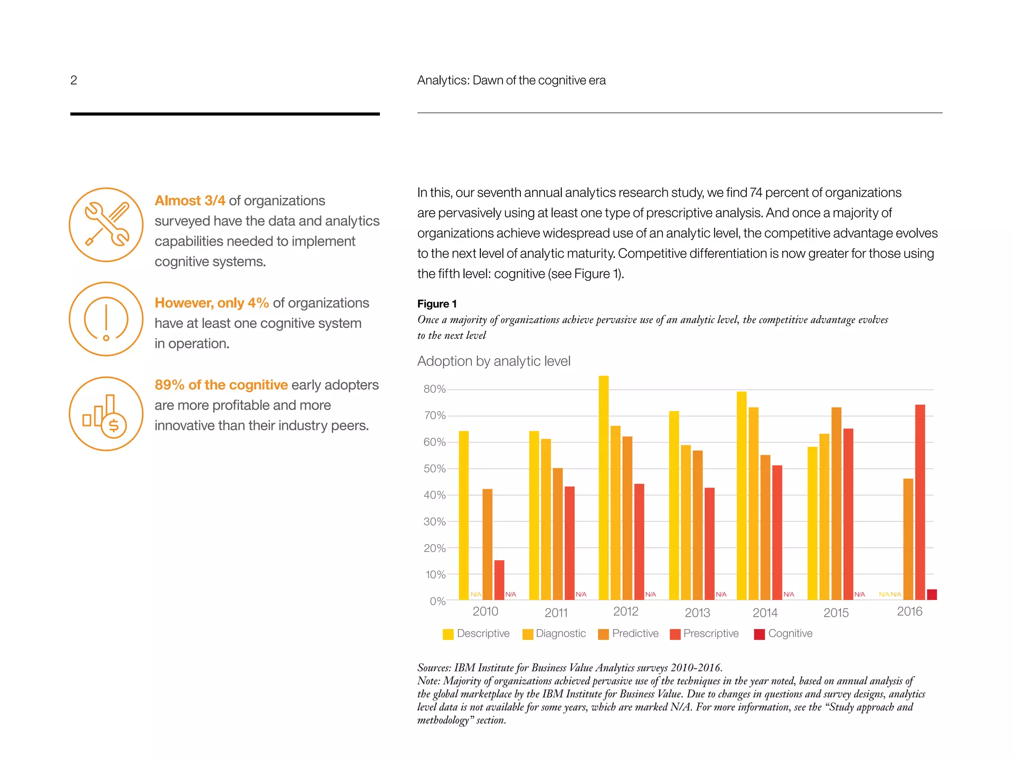 In this, our seventh annual analytics research study, we find 74 percent of organizations
are pervasively using at least one type of prescriptive analysis. And once a majority of
organizations achieve widespread use of an analytic level, the competitive advantage evolves
to the next level of analytic maturity. Competitive differentiation is now greater for those using
the fifth level: cognitive (see Figure 1).
Almost 3/4 of organizations
surveyed have the data and analytics
capabilities needed to implement
cognitive systems.
However, only 4% of organizations
have at least one cognitive system
in operation.
89% of the cognitive early adopters
are more profitable and more
innovative than their industry peers.
80%
70%
60%
50%
40%
30%
20%
10%
0%
Descriptive Diagnostic Predictive Prescriptive Cognitive
2015
N/A N/A N/A
2016
N/A
20142013
N/AN/A
2012
N/A
2011
N/A N/A
2010
Figure 1
Once a majority of organizations achieve pervasive use of an analytic level, the competitive advantage evolves
to the next level
Adoption by analytic level
Sources: IBM Institute for Business Value Analytics surveys 2010-2016.
Note: Majority of organizations achieved pervasive use of the techniques in the year noted, based on annual analysis of
the global marketplace by the IBM Institute for Business Value. Due to changes in questions and survey designs, analytics
level data is not available for some years, which are marked N/A. For more information, see the “Study approach and
methodology” section.
2	 Analytics: Dawn of the cognitive era
 