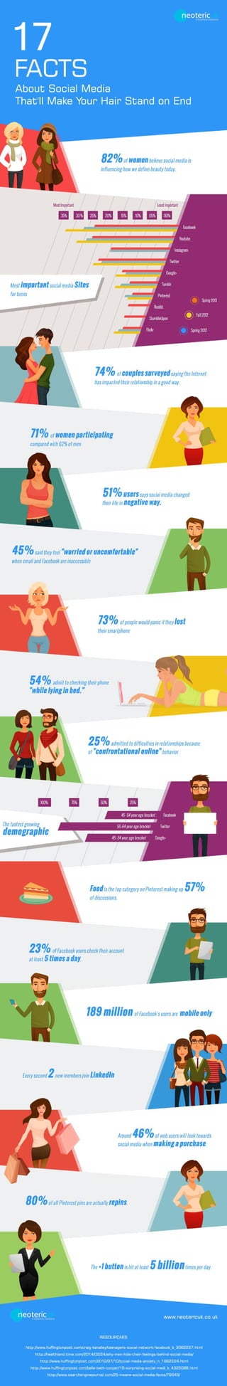 17 facts about social media that'll make your hair stand on end!