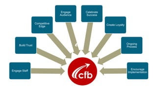 Engage Staff
Build Trust
Competitive
Edge
Engage
Audience
Celebrate
Success
Create Loyalty
Ongoing
Process
Encourage
Implementation
 
