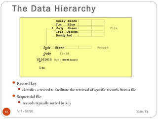 09/04/1316 VIT - SCSE
The Data Hierarchy
Record key
identifies a record to facilitate the retrieval of specific records from a file
Sequential file
 records typically sorted by key
1
01001010
Judy
Judy Green
Sally Black
Tom Blue
Judy Green
Iris Orange
Randy Red
File
Record
Field
Byte (ASCII character J)
Bit
 