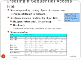 09/04/1318
VIT - SCSE
Creating a Sequential Access
File
Files are opened by creating objects of stream classes
ifstream, ofstream or fstream
File stream member functions for object file:
file.open(“Filename”, fileOpenMode);
file.close();
destructor automatically closes file if not explicitly closed
File open modes:
Mode Description
ios::app Write all output to the end of the file.
ios::ate Open a file for output and move to the end of the
file (normally used to append data to a file).
Data can be written anywhere in the file.
ios::in Open a file for input.
ios::out Open a file for output.
ios::trunc Discard the file’s contents if it exists (this is
also the default action for ios::out)
ios::binary Open a file for binary (i.e., non-text) input or
output.
Makes a "line of
communication"
with the object and
the file.
 