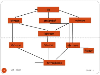 09/04/139 VIT - SCSE
iosios
streambufstreambuf ostreamostreamistreamistream
iostreamiostream
fstreamfstream
filebuffilebuf
ofstreamofstreamifstreamifstream
fstreambasefstreambase
 