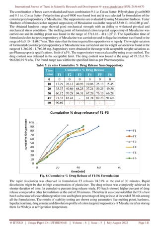 Formulation and Evaluation of Colon Targeted Suppository of Mesalazine ...