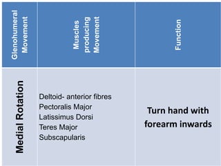 Glenohumeral
Movement
Muscles
producing
Movement
Function
Medial
Rotation
Deltoid- anterior fibres
Pectoralis Major
Latissimus Dorsi
Teres Major
Subscapularis
Turn hand with
forearm inwards
 