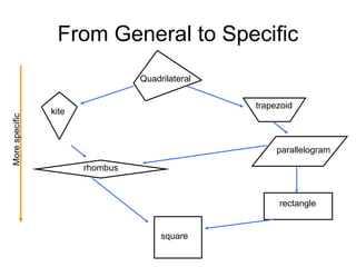 From General to Specific
Quadrilateral
trapezoid
kite
parallelogram
rhombus
rectangle
square
More
specific
 