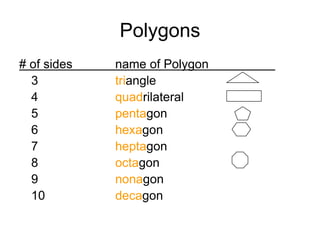 Polygons
# of sides name of Polygon
3 triangle
4 quadrilateral
5 pentagon
6 hexagon
7 heptagon
8 octagon
9 nonagon
10 decagon
 