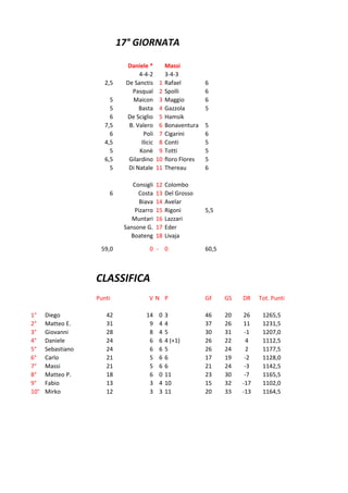 17° GIORNATA

2,5
5
5
6
7,5
6
4,5
5
6,5
5

6

59,0

Daniele *
4-4-2
De Sanctis
Pasqual
Maicon
Basta
De Sciglio
B. Valero
Poli
Ilicic
Konè
Gilardino
Di Natale

1
2
3
4
5
6
7
8
9
10
11

Massi
3-4-3
Rafael
Spolli
Maggio
Gazzola
Hamsik
Bonaventura
Cigarini
Conti
Totti
floro Flores
Thereau

Consigli
Costa
Biava
Pizarro
Muntari
Sansone G.
Boateng

12
13
14
15
16
17
18

Colombo
Del Grosso
Avelar
Rigoni
Lazzari
Eder
Livaja

0 - 0

6
6
6
5
5
6
5
5
5
6

5,5

60,5

CLASSIFICA
Punti
1°
2°
3°
4°
5°
6°
7°
8°
9°
10°

Diego
Matteo E.
Giovanni
Daniele
Sebastiano
Carlo
Massi
Matteo P.
Fabio
Mirko

42
31
28
24
24
21
21
18
13
12

VN P
14
9
8
6
6
5
5
6
3
3

0
4
4
6
6
6
6
0
4
3

3
4
5
4 (+1)
5
6
6
11
10
11

GF

GS

DR

Tot. Punti

46
37
30
26
26
17
21
23
15
20

20
26
31
22
24
19
24
30
32
33

26
11
-1
4
2
-2
-3
-7
-17
-13

1265,5
1231,5
1207,0
1112,5
1177,5
1128,0
1142,5
1165,5
1102,0
1164,5

 