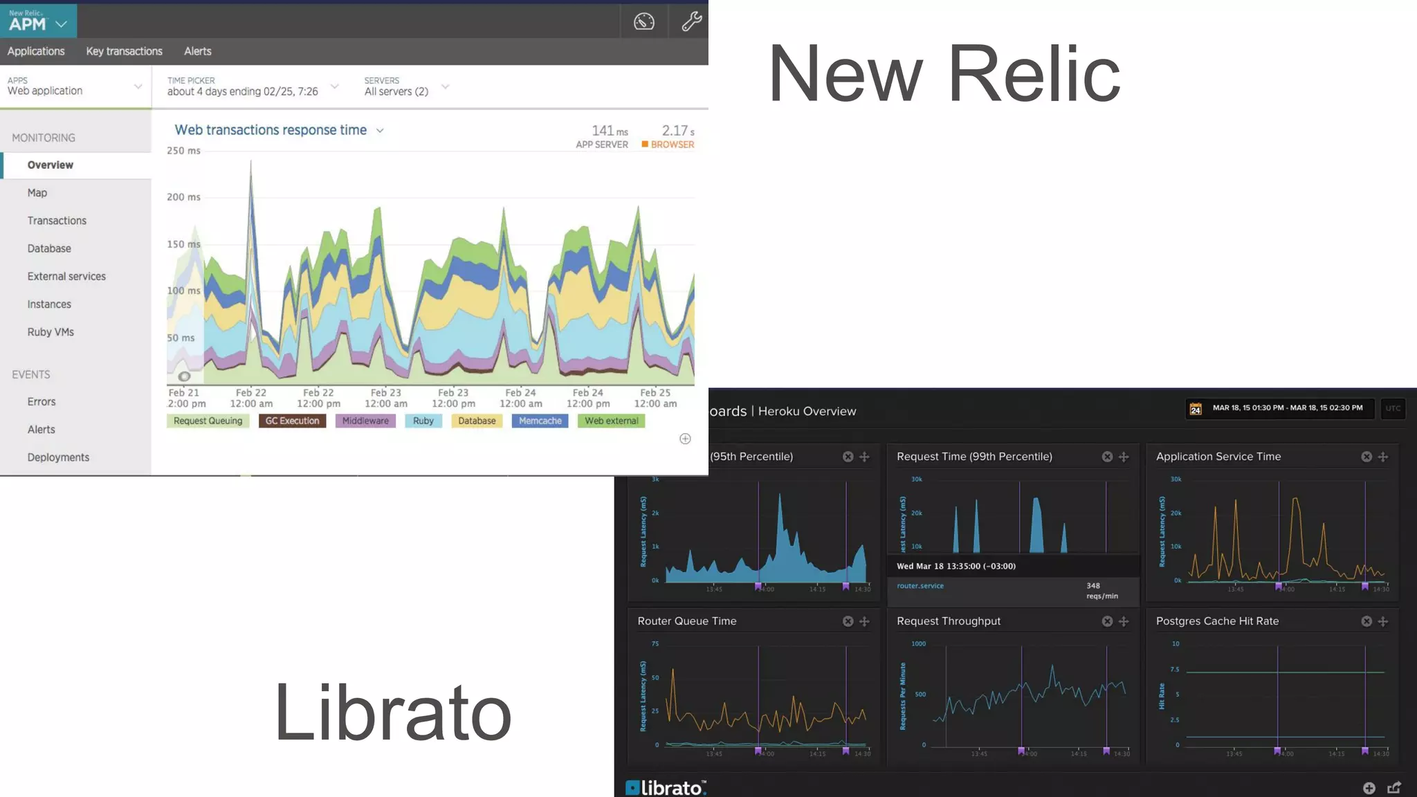 New Relic
Librato
 