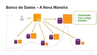 Banco de Dados – A Nova Maneira
Demanda                            •   Elasticidade
                                   •   Foco na App
                                   •   Imediato




                                                Tempo
 