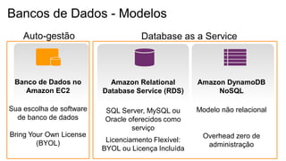 Bancos de Dados - Modelos
    Auto-gestão                      Database as a Service



 Banco de Dados no          Amazon Relational        Amazon DynamoDB
    Amazon EC2            Database Service (RDS)          NoSQL

Sua escolha de software    SQL Server, MySQL ou      Modelo não relacional
  de banco de dados        Oracle oferecidos como
                                   serviço
Bring Your Own License                                Overhead zero de
        (BYOL)             Licenciamento Flexível:
                                                       administração
                          BYOL ou Licença Incluída
 