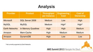 Analysis
   Provider                         Product       Throughput     Engineering    Cost of
                                                  per Instance      Cost       Ownership

Microsoft                  SQL Server 2008          Medium          Low          High
MySQL                      MySQL                    Medium          High*        High*
Earth Networks             In Memory Quadtree        High           High        Medium
Amazon                     Mem-Cache                 High          Medium       Medium
Amazon                     DynamoDB                  High           Low          Low


  * Not currently supported by Earth Networks
 