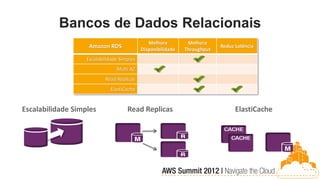 Bancos de Dados Relacionais
                                               Melhora         Melhora
                    Amazon RDS              Disponibilidade   Throughput
                                                                           Reduz Latência

                   Escalabilidade Simples
                                Multi AZ
                           Read Replicas
                             ElastiCache


Escalabilidade Simples               Read Replicas                               ElastiCache
 