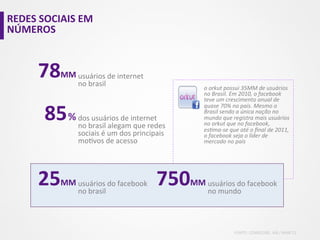 REDES	
  SOCIAIS	
  EM	
  
NÚMEROS	
  



         78    MM	
  usuários	
  de	
  internet	
  
                        no	
  brasil	
                                     o	
  orkut	
  possui	
  35MM	
  de	
  usuários	
  
                                                                           no	
  Brasil.	
  Em	
  2010,	
  o	
  facebook	
  
                                                                           teve	
  um	
  crescimento	
  anual	
  de	
  

           85 %	
  
                                                                           quase	
  70%	
  no	
  país.	
  Mesmo	
  o	
  
                                                                           Brasil	
  sendo	
  a	
  única	
  nação	
  no	
  
                 	
     dos	
  usuários	
  de	
  internet	
                mundo	
  que	
  registra	
  mais	
  usuários	
  
                        no	
  brasil	
  alegam	
  que	
  redes	
           no	
  orkut	
  que	
  no	
  facebook,	
  
                                                                           esGma-­‐se	
  que	
  até	
  o	
  ﬁnal	
  de	
  2011,	
  
                        sociais	
  é	
  um	
  dos	
  principais	
          o	
  facebook	
  seja	
  o	
  líder	
  de	
  
                        moUvos	
  de	
  acesso	
                           mercado	
  no	
  país	
  




         25    MM	
  usuários	
  do	
  facebook	
  
                        no	
  brasil	
  
                                                             750      MM	
  usuários	
  do	
  facebook	
  
                                                                             no	
  mundo	
  




                                                                                              FONTE:	
  COMSCORE,	
  IAB	
  /	
  MAR’11	
  
 