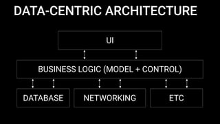 DATA-CENTRIC ARCHITECTURE
UI
BUSINESS LOGIC (MODEL + CONTROL)
DATABASE NETWORKING ETC
 