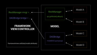 FRAMEWORK
VIEW/CONTROLLER
RestManager mngr = …
DAOBridge bridge = …
DAOBridge
RestManager
Model A
Model B
Model C
Model D
frameworkview.setData(model.attribute)
MODEL
api.getModel(callback)
modelDAO.query(args)
 