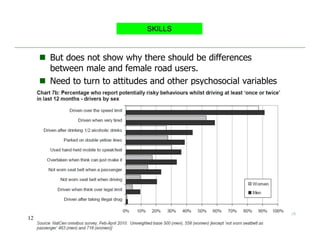  But does not show why there should be differences
between male and female road users.
 Need to turn to attitudes and other psychosocial variables
12
SKILLS
 