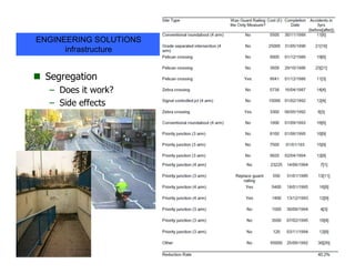  Segregation
– Does it work?
– Side effects
19
ENGINEERING SOLUTIONS
infrastructure
 