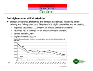 Context
But high number still drink-drive
 Serious accidents, (fatalities and serious casualties) involving drink-
driving are falling over past 20 years but slight casualties are increasing.
– Reported casualties: 11,190 (5% of all road accident casualties)
– Fatalities 380 in 2009 (11% of all road accident fatalities)
– Serious injured 1,480
– Slight casualties 10,130
DRINK DRIVINGDRINK DRIVING
ENFORCEMENT
37
 