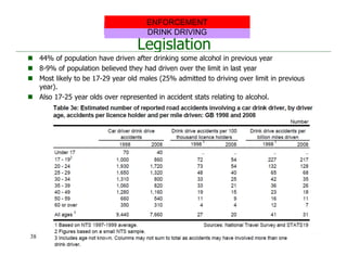 Legislation
 44% of population have driven after drinking some alcohol in previous year
 8-9% of population believed they had driven over the limit in last year
 Most likely to be 17-29 year old males (25% admitted to driving over limit in previous
year).
 Also 17-25 year olds over represented in accident stats relating to alcohol.
DRINK DRIVINGDRINK DRIVING
ENFORCEMENT
38
 