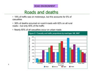 Roads and deaths
• 19% of traffic was on motorways, but this accounts for 5% of
casualties
• 38% of deaths occurred on rural A roads with 62% on all rural
roads – but only 40% of the traffic
• Nearly 60% of all casualties occur on urban roads
8
ROAD ENVIRONMENT
 