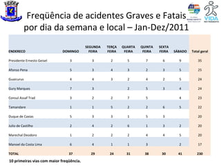 Freqüência de acidentes Graves e Fatais
            por dia da semana e local – Jan-Dez/2011
                                                                                               N = 258
                                          SEGUNDA   TERÇA   QUARTA   QUINTA   SEXTA
ENDERECO                     DOMINGO        FEIRA   FEIRA    FEIRA    FEIRA   FEIRA   SÁBADO   Total geral

Presidente Ernesto Geisel        3           3        2       5        7        6       9          35

Afonso Pena                      5           3        4       3        2        3       5          25

Guaicurus                        4           4        3       2        4        2       5          24

Gury Marques                     7           3                2        5        3       4          24

Consul Assaf Trad                3           2        2       7        5                4          23

Tamandare                        1           1        5       2        2        6       5          22

Duque de Caxias                  5           3        3       1        5        3                  20

Julio de Castilho                2           4        2       6        1        3       2          20

Marechal Deodoro                 1           2        2       2        4        4       5          20

Manoel da Costa Lima             6           4        1       1        3                2          17

TOTAL                           37          29       24       31       38      30       41        230
10 primeiras vias com maior freqüência.
 