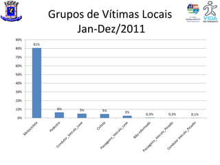 Grupos de Vítimas Locais
     Jan-Dez/2011
 