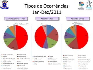 Tipos de Ocorrências
                            Jan-Dez/2011
Acidentes Graves e Fatais      Acidentes Fatais   Acidentes Graves
 