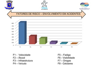 FATORES DE RISCO – ENVOLVIMENTO EM ACIDENTES




F1 - Velocidade                F5 – Fadiga
F2 – Álcool                    F6 - Visibilidade
F3 – Infraestrutura            F7 – Drogas
F4 – Veículo                   F8 - Celulares
 
