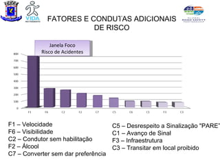 Quadro Multiplo Integrado
             FATORES E CONDUTAS ADICIONAIS
                        DE RISCO

               Janela Foco
           Risco de Acidentes




F1 – Velocidade                      C5 – Desrespeito a Sinalização "PARE”
F6 – Visibilidade                    C1 – Avanço de Sinal
C2 – Condutor sem habilitação        F3 – Infraestrutura
F2 – Álcool                          C3 – Transitar em local proibido
C7 – Converter sem dar preferência
 
