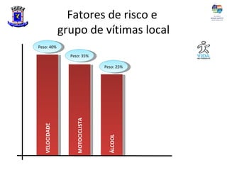 Fatores de risco e
               grupo de vítimas local
Peso: 40%

                 Peso: 35%

                                  Peso: 25%


                   MOTOCICLISTA
  VELOCIDADE




                                    ÁLCOOL
 