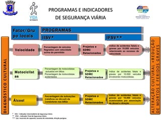 PROGRAMAS E INDICADORES
                                                DE SEGURANÇA VIÁRIA

Fator/Gru                             PROGRAMAS
po locais                             IISV*                                              IFSV**
                                                                         Projetos e       índice de acidentes fatais e
                                        Porcentagem de veículos
                                                                                          graves por 10.000 veículos
   Velocidade                           flagrados com velocidade         SDMC             relacionado ao excesso de
                                        acima do permitido               Relacionados     velocidade




                                          Porcentagem de motociclistas
                                                                          Projetos e
   Motociclist                             autuados em blitze.                           índice de acidentes fatais e
                                          Porcentagem de motociclistas    SDMC           graves por 10.000 veículos
   as                                     acidentados                     Relacionados   envolvendo motociclistas.




                                                                          Projetos e     índice de acidentes fatais e
                                          Porcentagem de autuações
                                                                                         graves por 10.000 veículos
                                          (relativas ao álcool) de        SDMC
 Álcool                                   condutores nas blitze           Relacionados
                                                                                         ocasionados por associação
                                                                                         de álcool e direção



* IISV – Indicador Intermediário de Segurança Viária
** IFSV – Indicador Final de Segurança Viária
*** Uso incorreto de capacete, excesso de velocidade, direção perigosa
 