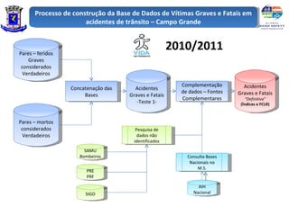Processo de construção da Base de Dados de Vítimas Graves e Fatais em
                      acidentes de trânsito – Campo Grande



Pares – feridos
                                                       2010/2011
    Graves
 considerados
  Verdadeiros

                                                         Complementação        Acidentes
                  Concatenação das     Acidentes
                                                         de dados – Fontes   Graves e Fatais
                       Bases         Graves e Fatais
                                                         Complementares          “Definitiva”
                                        -Teste 1-                             (Índices e FCLR)



Pares – mortos
 considerados                          Pesquisa de
  Verdadeiros                           dados não
                                      identificados
                       SAMU
                     Bombeiros                             Consulta Bases
                                                            Nacionais no
                                                                M.S.
                        PRE
                        PRF

                                                                AIH
                       SIGO                                   Nacional
 