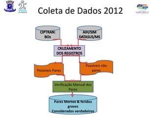 Coleta de Dados 2012




                            Possíveis não
Possíveis Pares                pares


          Verificação Manual dos
                   Pares


          Pares Mortos & feridos
                  graves
         Considerados verdadeiros
 