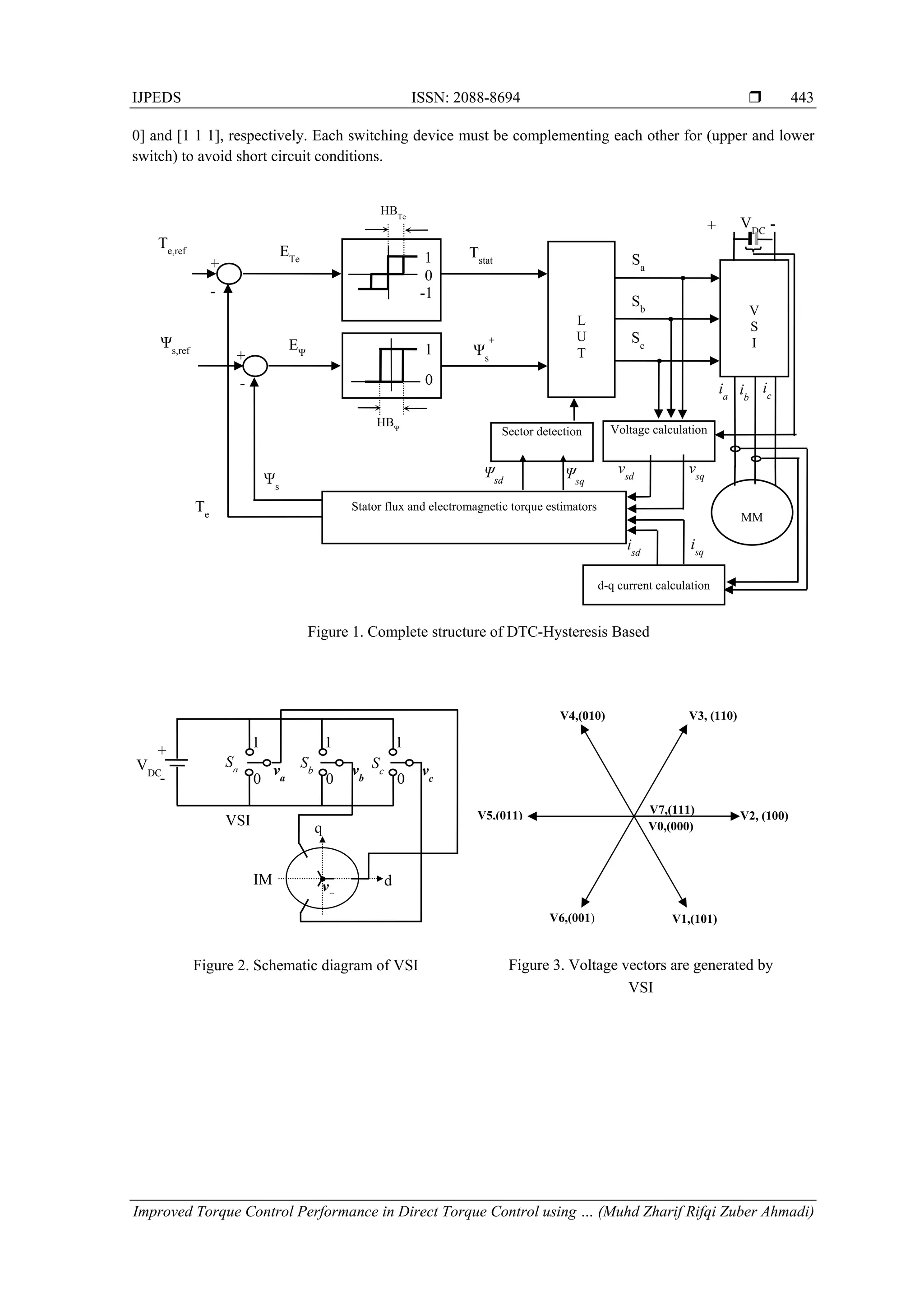 IJPEDS ISSN: 2088-8694 
Improved Torque Control Performance in Direct Torque Control using … (Muhd Zharif Rifqi Zuber Ahmadi)
443
0] and [1 1 1], respectively. Each switching device must be complementing each other for (upper and lower
switch) to avoid short circuit conditions.
 
SaVDC
1
0
Sb
1
0
Sc
1
0
d
q
+
-
va
vb
vc
vn
IM
VSI
Figure 2. Schematic diagram of VSI Figure 3. Voltage vectors are generated by
VSI
V3, (110)V4,(010)
V5,(011)
V6,(001) V1,(101)
V2, (100)V7,(111)
V0,(000)
L
U
T
V
S
I
+
MM
Sa
Sb
Sc
Ψsd
Stator flux and electromagnetic torque estimators
-
Te,ref
+
-
Ψs,ref
Te
Ψs
Ψs
+
ETe Tstat
ib
ic
VDC
ia
Sector detection Voltage calculation
Ψsq
vsd
vsq
isd
isq
-+
d-q current calculation
0
1
0
1
-1
HBΨ
HBTe
EΨ
Figure 1. Complete structure of DTC-Hysteresis Based
 