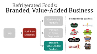 Branded Food Business
Hogs
Pork Raw
Materials
Branded,
Value-Added
Products
Commodity
Products
Transfers
to Other
Segments
Branded, Value-Added Business
Refrigerated Foods:
 