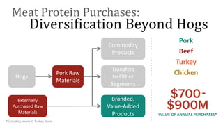 Hogs
Pork Raw
Materials
Branded,
Value-Added
Products
Commodity
Products
Transfers
to Other
Segments
Externally
Purchased Raw
Materials
Pork
Beef
Turkey
Chicken
Diversification Beyond Hogs
Meat Protein Purchases:
VALUE OF ANNUAL PURCHASES*
*Excluding Jennie-O Turkey Store
 