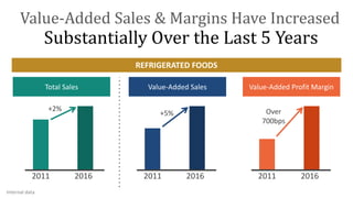 2011 2016
+5%
Internal data
2011 2016
Over
700bps
2011 2016
+2%
Substantially Over the Last 5 Years
Value-Added Sales & Margins Have Increased
Total Sales Value-Added Sales Value-Added Profit Margin
REFRIGERATED FOODS
 
