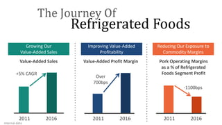 2011 2016
-1100bps
Pork Operating Margins
as a % of Refrigerated
Foods Segment Profit
2011 2016
+5% CAGR
Value-Added Sales
2011 2016
Value-Added Profit Margin
Growing Our
Value-Added Sales
Over
700bps
Improving Value-Added
Profitability
Reducing Our Exposure to
Commodity Margins
Refrigerated Foods
The Journey Of
Internal data
 
