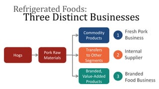 Hogs
Pork Raw
Materials
Branded,
Value-Added
Products
Commodity
Products
Transfers
to Other
Segments
Branded
Food Business
Fresh Pork
Business
Internal
Supplier
Three Distinct Businesses
Refrigerated Foods:
1
2
3
 