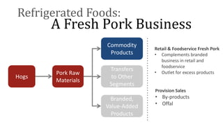 Retail & Foodservice Fresh Pork
• Complements branded
business in retail and
foodservice
• Outlet for excess products
Provision Sales
• By-products
• Offal
A Fresh Pork Business
Refrigerated Foods:
Hogs
Pork Raw
Materials
Branded,
Value-Added
Products
Commodity
Products
Transfers
to Other
Segments
 