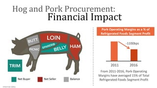 From 2011-2016, Pork Operating
Margins have averaged 15% of Total
Refrigerated Foods Segment Profit
Financial Impact
Hog and Pork Procurement:
2011 2016
-1100bps
TRIM
Net Buyer Net Seller Balance
Pork Operating Margins as a % of
Refrigerated Foods Segment Profit
Internal data
 