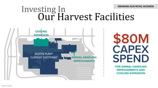 Our Harvest Facilities
Investing In
GROWING OUR RETAIL BUSINESS
Internal data
AUSTIN PLANT
CURRENT FOOTPRINT ANIMAL HANDLING
IMPROVEMENTS
COOLING
EXPANSION
 